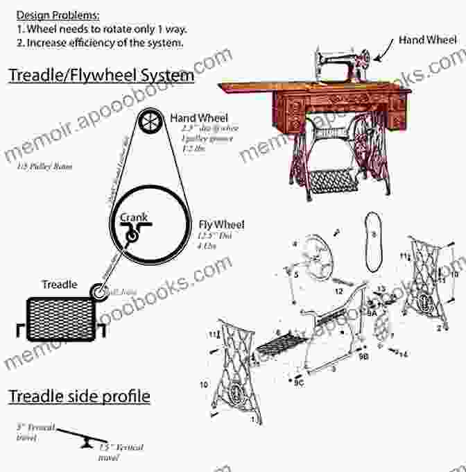 Diagram Of The Mechanics Of A Treadle Sewing Machine Complete Guide To Treadle Sewing Machines